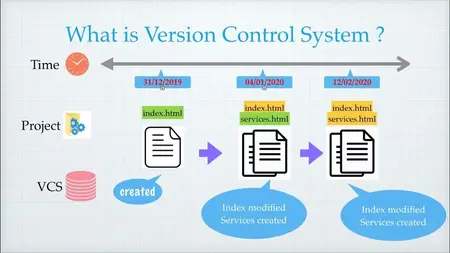 How to Use a Version Control System (VCS) to Manage Code Changes