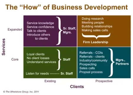 How to Become a Business Development Manager