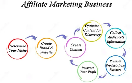 How to Start an Affiliate Marketing Business