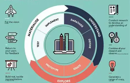 How to Use a Design Thinking Framework
