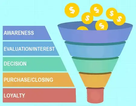 How to Create a Sales Funnel