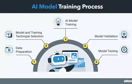 How to train an AI Model