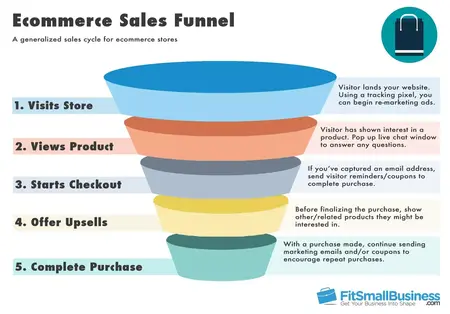 How to Create a Sales Funnel