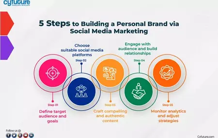How to Use Social Media to Build Your Personal Brand