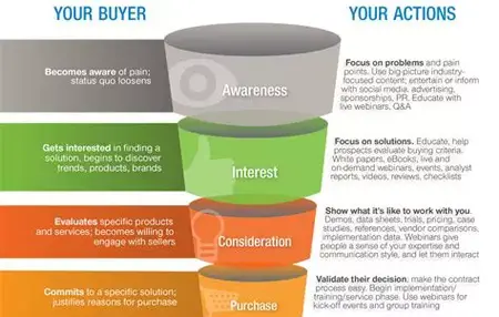 How to Use Content Marketing for Lead Nurturing