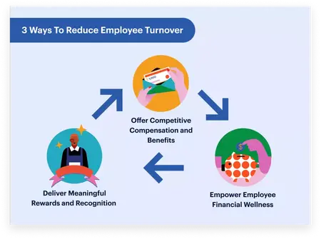 How to Reduce Employee Turnover