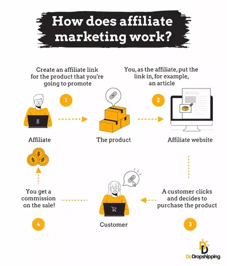 How to Learn Affiliate Marketing for Ecommerce
