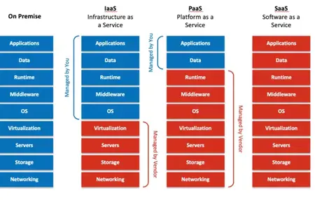 How to Use an Infrastructure as a Service Platform