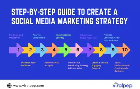 How to Create a Social Media Marketing Strategy