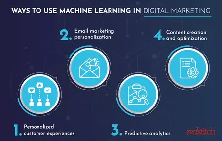 How to Use Machine Learning in Marketing