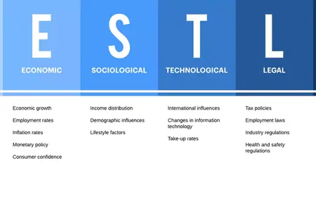 How to Use a PESTLE Analysis