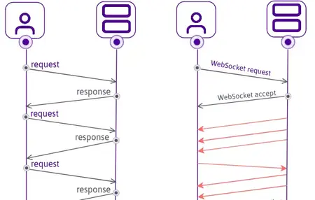 How to Use WebSockets for Real-Time Communication