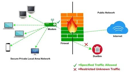 How to Use a Firewall