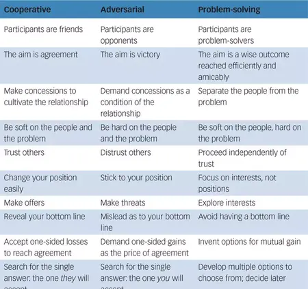 How to Use Negotiation
