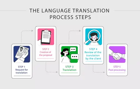 How to Use a Language Translator