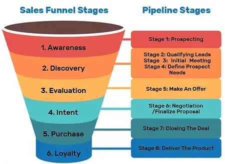 How to Create a Sales Funnel