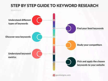 How to Do Keyword Research