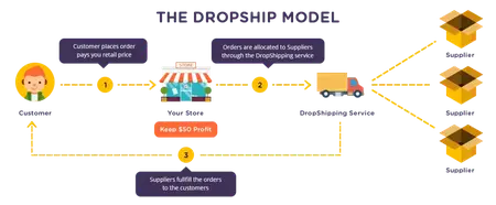 How to Start a Dropshipping Business with Inventory Source