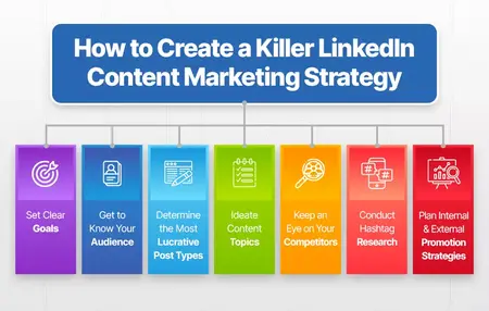 How to Create a Successful LinkedIn Strategy