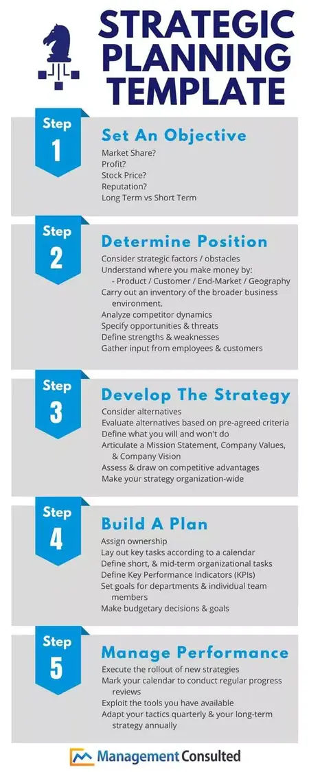 How to Develop a Strategic Plan