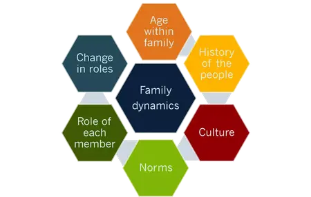 How to Handle Difficult Family Members