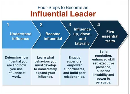 How to Be More Influential