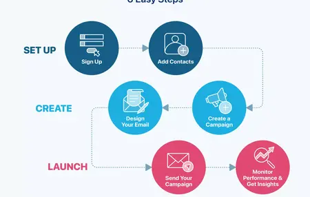 How to Use Mailchimp for Business