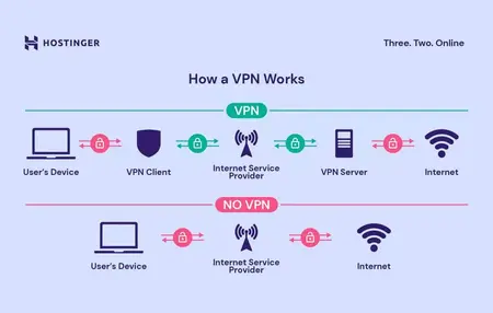 How to Use a VPN Service