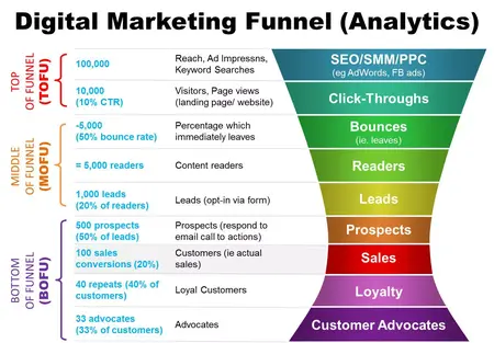 How to Create an Email Marketing Funnel
