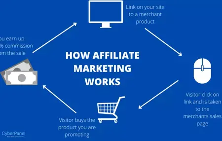 How to Use Facebook for Affiliate Marketing