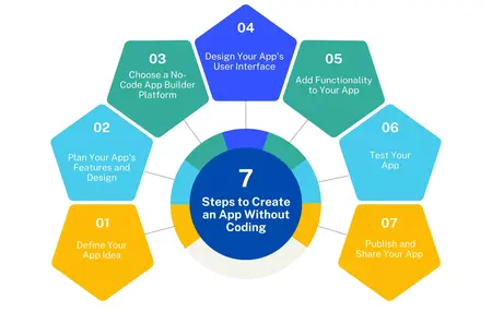 How to Create an App Without Coding