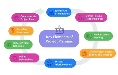 How to Create a Project Management Plan
