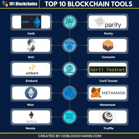 How to Learn to Use a Blockchain Tool