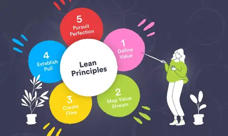 How to Use Lean Methodology for Business