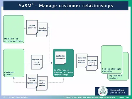 How to Manage Customer Relationships