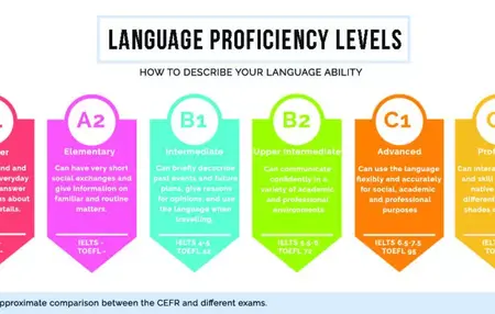 How to Speak a Foreign Language Fluently