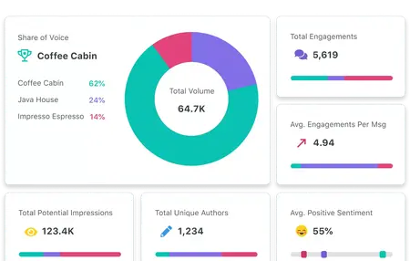 How to Use Sprout Social for Social Media