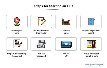 How to Start an LLC