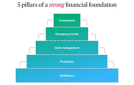 How to Build a Strong Personal Finance Foundation