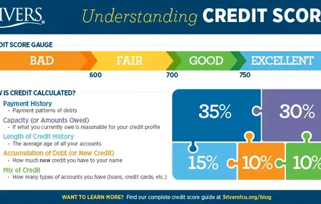 How to Understand Credit Scores