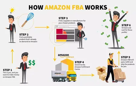 How to Make Money with Amazon FBA
