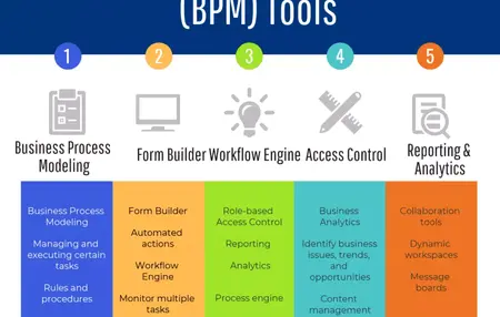 How to Use a Business Process Management System