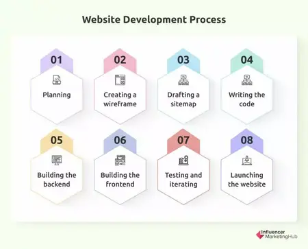 How to Start a Web Development Business