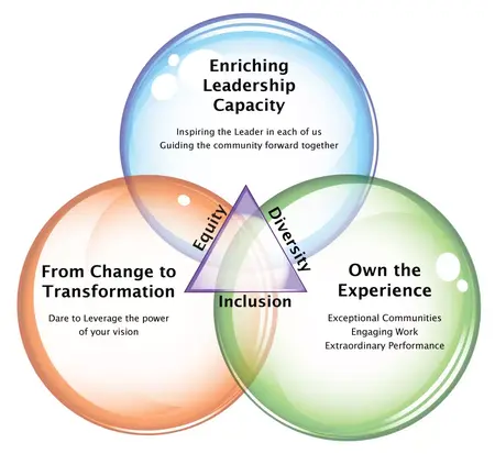 How to Learn to Organize