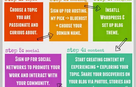 How to Start a Successful Blog