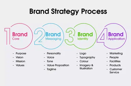How to Create a Great Brand