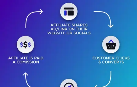 How to Get Started with Affiliate Marketing on YouTube