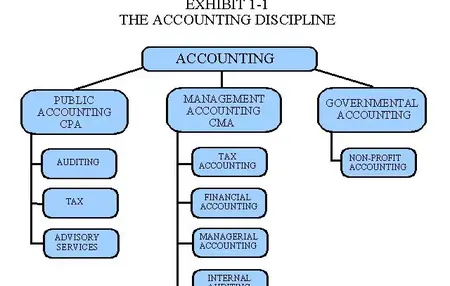 How to Learn About Accounting