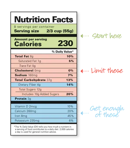 How to Read Nutrition Labels