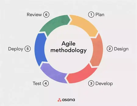 How to Use Agile Methodology for Business